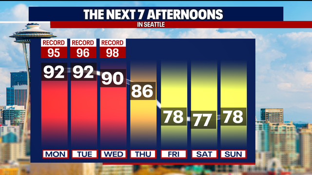 Excessive Heat Warning: Dangerous heat through Wednesday in Western Washington