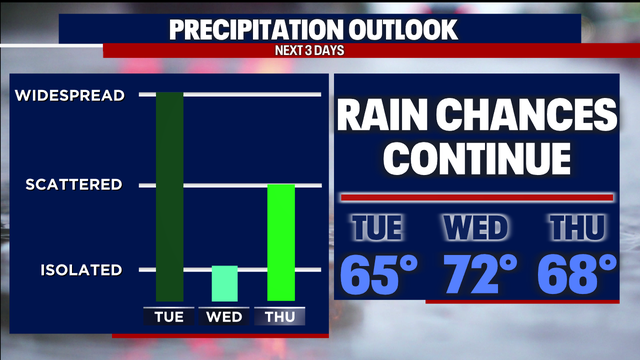 Tuesday Forecast: Another cool day with storms/showers