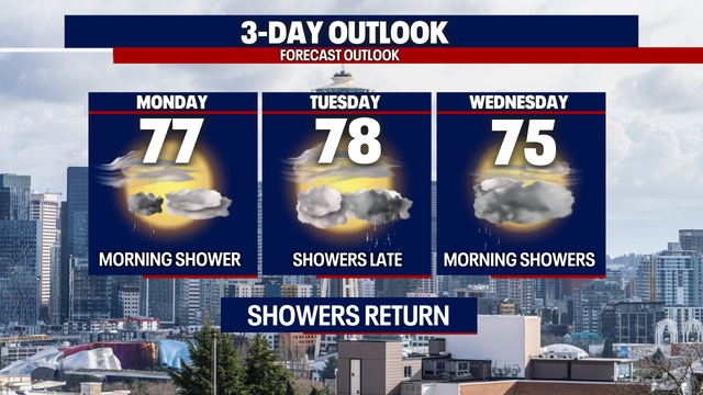 Monday Forecast: Spotty showers and sunbreaks