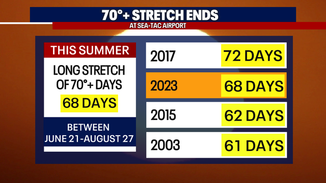 Seattle weather: Cool and showery to end August