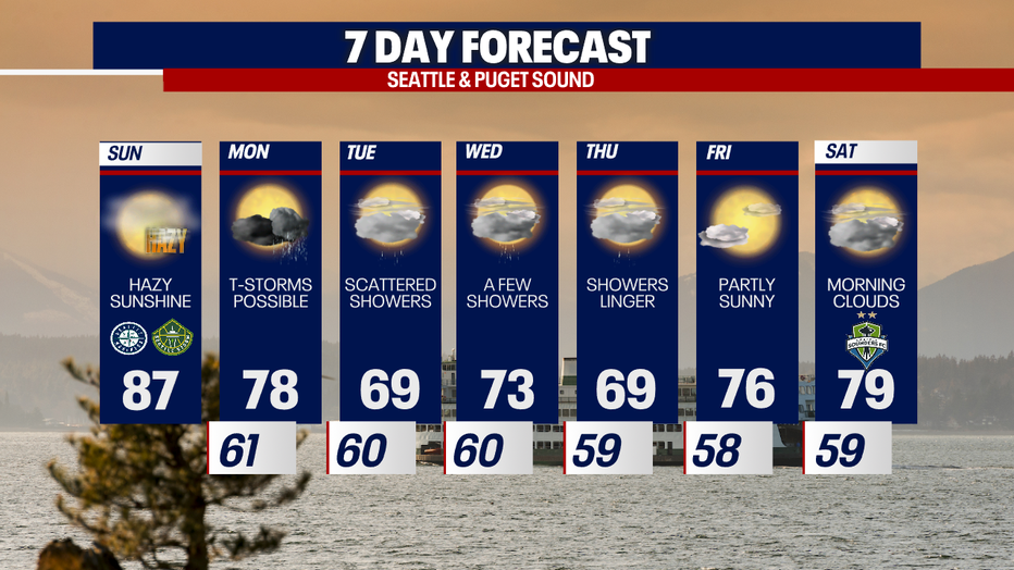 Seattle weather: Improving air quality today, cooler midweek | FOX 13 ...