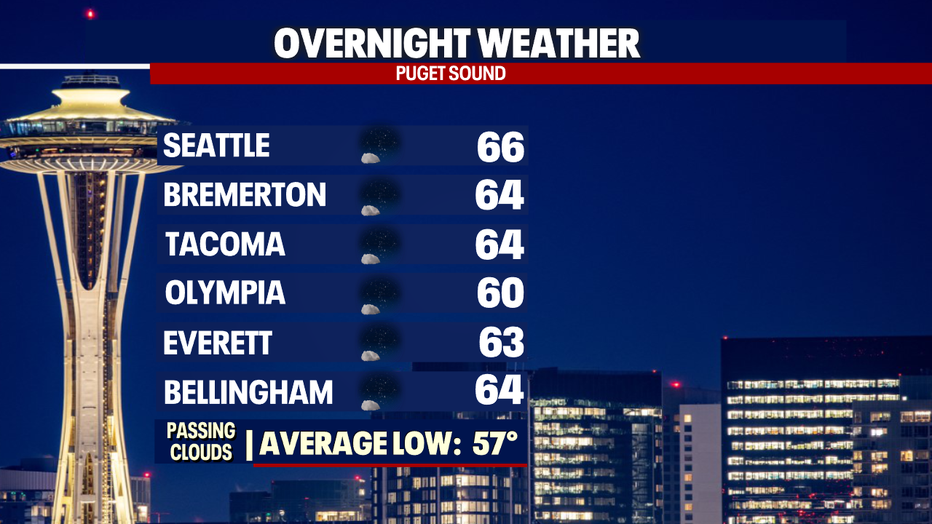 Seattle Weather: Slightly Cooler Thursday With A Return Of The 70s Friday