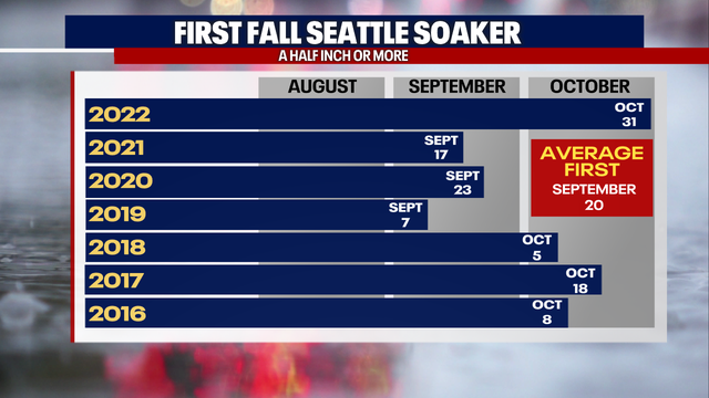 Seattle weather: Rain showers return Tuesday night