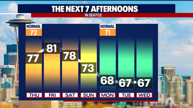Sunshine and warmer temperatures the next three days
