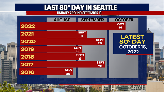 Seattle weather: Cooler week ahead as summer wraps up