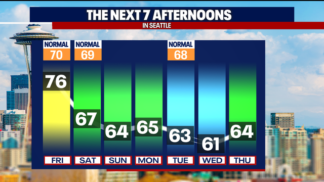 Seattle weather: Warm last day of summer, fall begins with showers