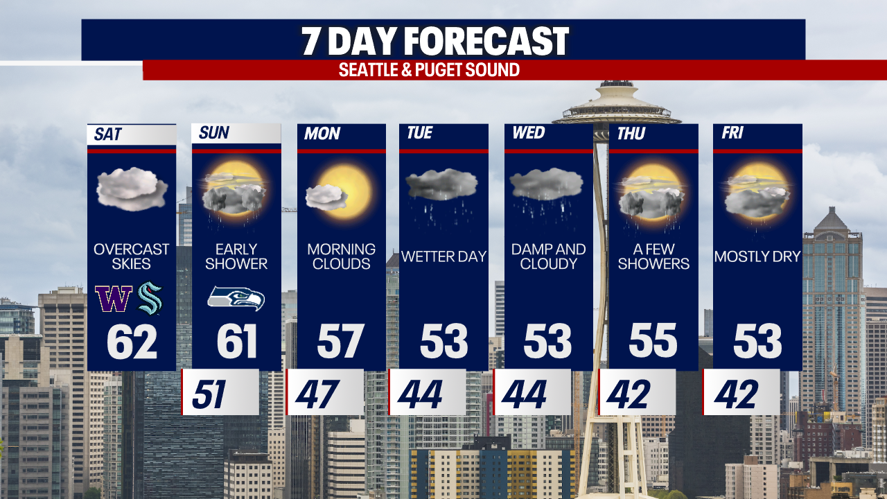 Seattle weather Mild October weekend with a wetter workweek FOX 13