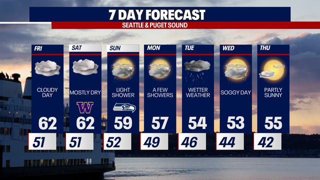 Seattle weather: Lowland rain and mountain snow next week