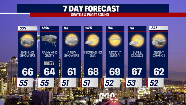 Seattle weather: Heavier rain and wind on tap Monday