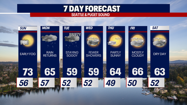 Seattle weather: Stunning Sunday, murky Monday ahead