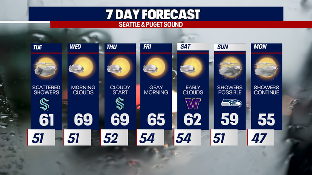 Seattle weather: Scattered showers Tuesday, drying out end-of-week