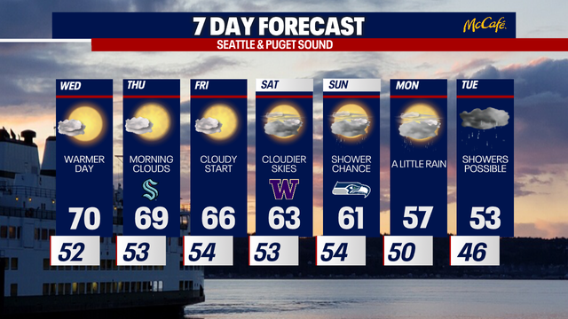 Seattle weather: 70s make a rare appearance in October
