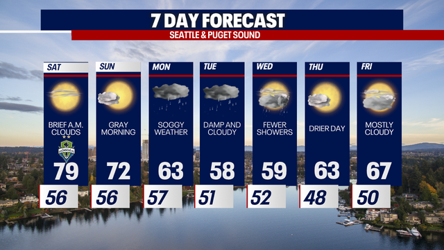 Seattle weather: Roller coaster of October temps