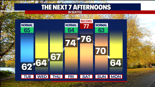 Slowly warming this week to near record highs by Saturday