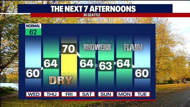 Showers wrapping up, drier weather to end the week