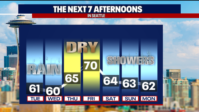 Seattle weather: Soggy, blustery conditions return to Seattle