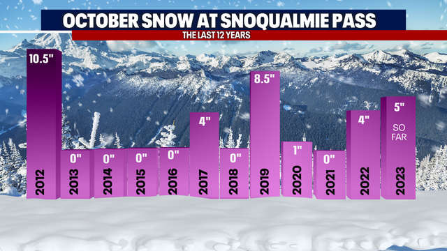Seattle weather: Early snow ends at the passes, dry and cool weather ahead