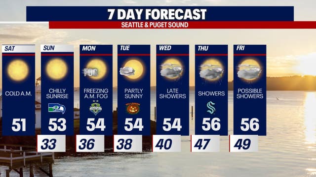 Seattle weather: Sunshine, chilly temperatures into next week