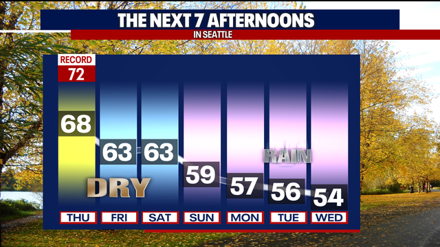 Seattle weather: Cloudy and mainly dry through Saturday