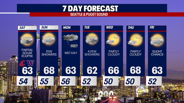 Seattle weather: Rain returns tonight, few showers for the weekend