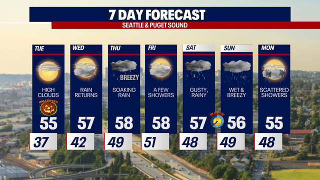 Seattle weather: High clouds and dry for Halloween