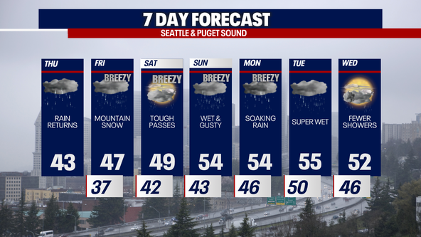 Seattle weather: Significant mountain snow Friday to Saturday