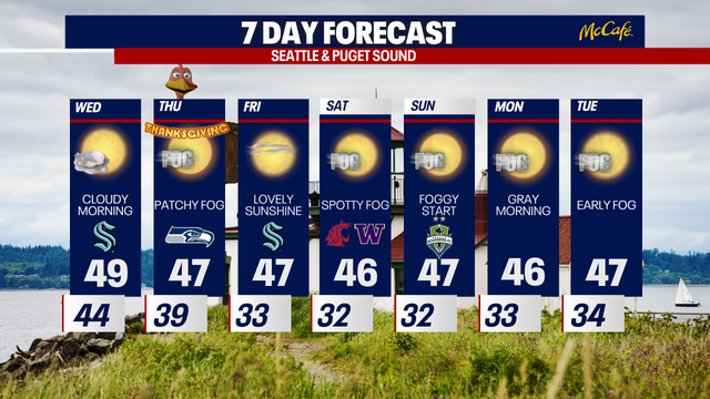 Seattle weather: Cool, foggy and sunny Thanksgiving ahead