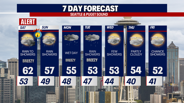 Seattle weather: Gusty Winds & Rain Returns Overnight into Saturday