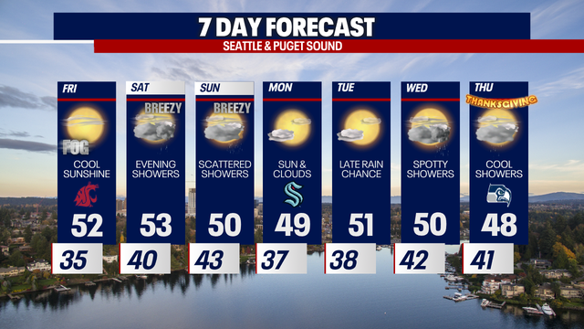 Seattle weather: Chilly morning with patchy fog Friday, mostly sunny afternoon