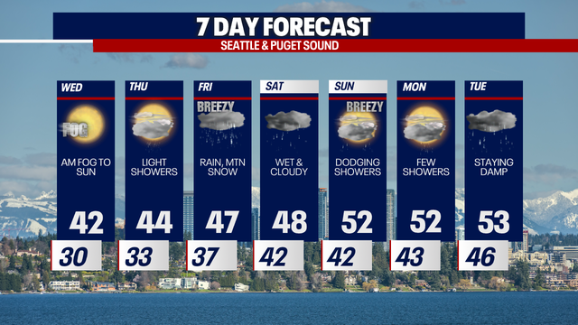 Seattle weather: Chilly overnight, morning fog and sunbreaks Wednesday