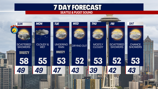 Scattered showers continue into Sunday