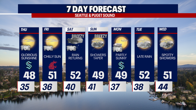 Seattle weather: Dazzling autumn sunshine on repeat