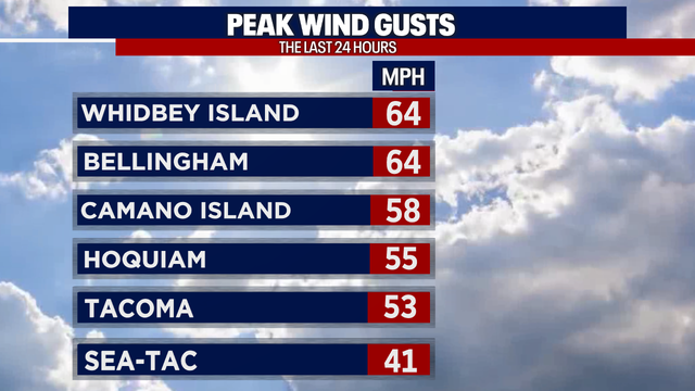 Seattle weather: Winds slowly calming down Saturday