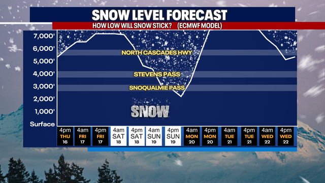 Seattle weather: Early fog and lots of sunshine Thursday and Friday