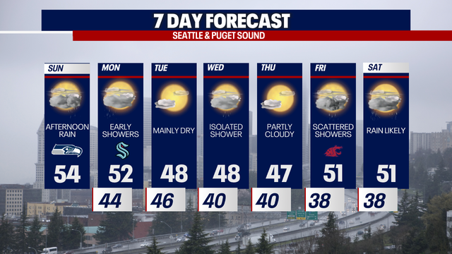 Seattle weather: Dry start Sunday, rain returns in afternoon