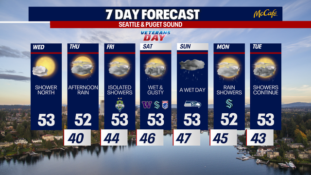 Seattle weather: Dry skies on Wednesday with rain returning Thursday