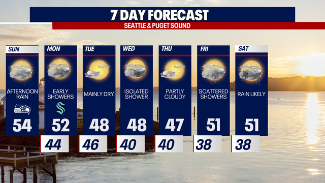 Seattle weather: More rain and wind coming to Western Washington