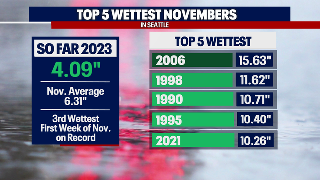 Seattle weather: Rain and breezy wind ahead to end the week