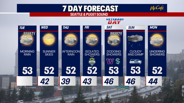 Seattle weather: Showers gradually taper with sunshine Wednesday