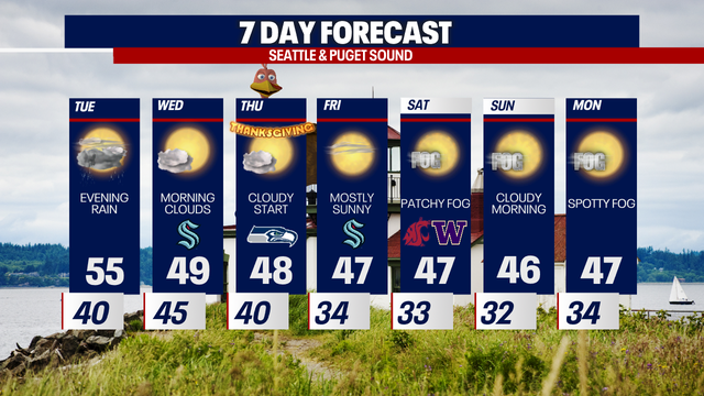 Seattle weather: Beautiful forecast for Thanksgiving week
