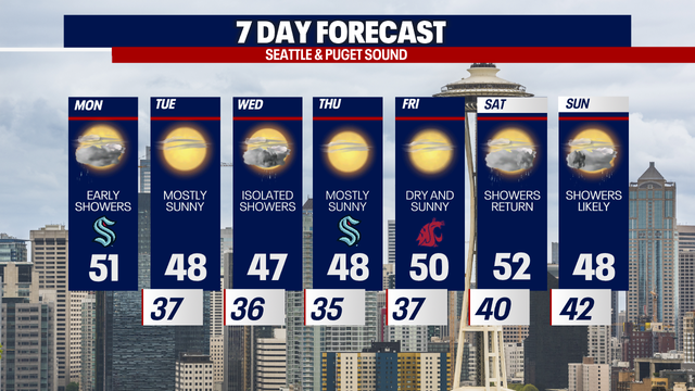 Seattle weather: Drier weather takes hold Monday afternoon