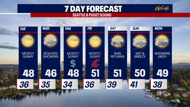 Seattle weather: Cool and mostly sunny Tuesday