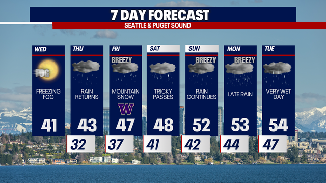 Seattle weather: Active and wet pattern resumes Thursday