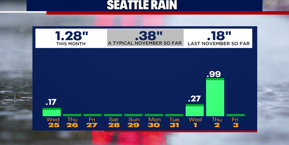 Seattle weather Another wet and gusty storm to hit Friday night