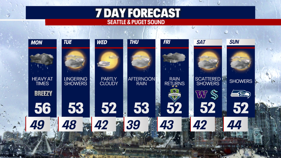 Heavy Rain at Times Monday | FOX 13 Seattle