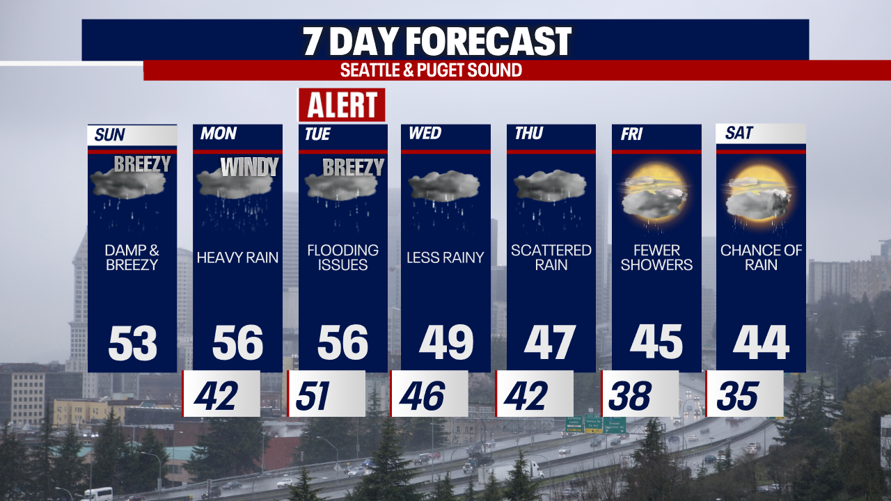 Seattle weather: Heavy rain, avalanche danger and flood threat