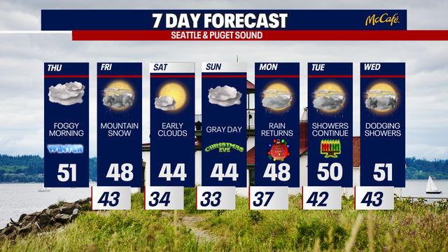 Seattle weather: Morning fog Thursday with rain returning Friday