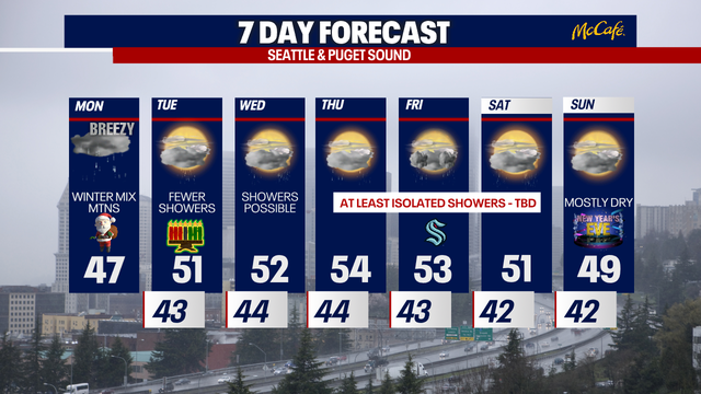 Seattle weather: Rainy, gusty and cloudy on Christmas Day