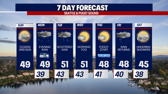 Seattle weather: Sunbreaks Sunday afternoon, rain returning Monday