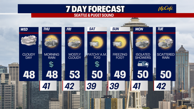 Seattle weather: Mostly dry Wednesday with rain returning Thursday